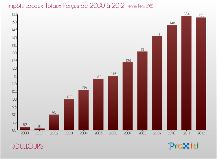 Evolution des Impôts Locaux pour la commune de ROULLOURS de 2000 à 2012 Evolution des Impôts Locaux pour ROULLOURS de 2000 à 2012