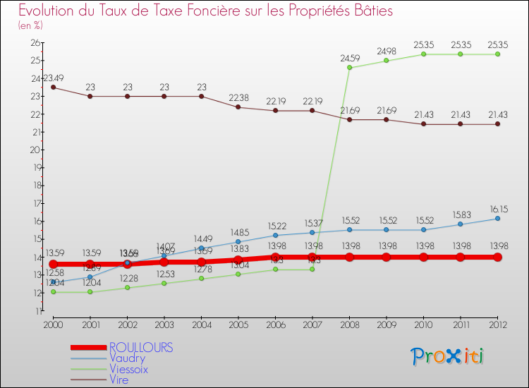 Evolution du taux de la taxe foncière sur le bati pour ROULLOURS et les communes proches de 2000 à 2012 Comparaison des taux de taxe foncière sur le bati pour ROULLOURS et les communes voisines de 2000 à 2012