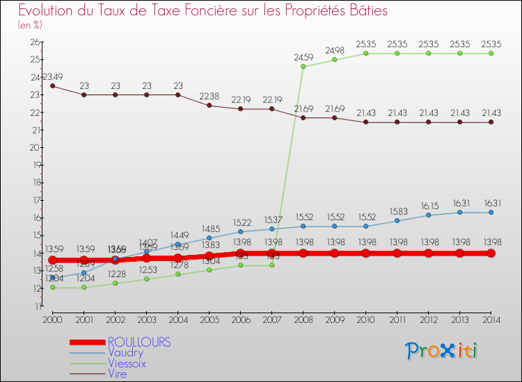 Evolution du taux de la taxe foncière sur le bati pour ROULLOURS et les communes proches de 2000 à 2014 Comparaison des taux de taxe foncière sur le bati pour ROULLOURS et les communes voisines de 2000 à 2014