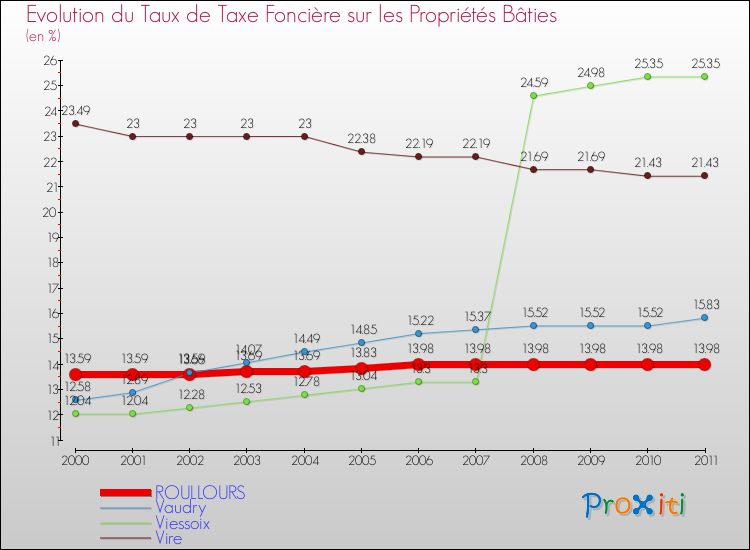 Evolution du taux de la taxe foncière sur le bati pour ROULLOURS et les communes proches Comparaison des taux de taxe foncière sur le bati pour ROULLOURS et les communes voisines