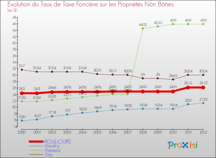 Evolution du taux de la taxe foncière sur les immeubles et terrains non batis pour ROULLOURS et les communes proches de 2000 à 2012 Comparaison des taux de la taxe foncière sur les immeubles et terrains non batis pour ROULLOURS et les communes voisines de 2000 à 2012
