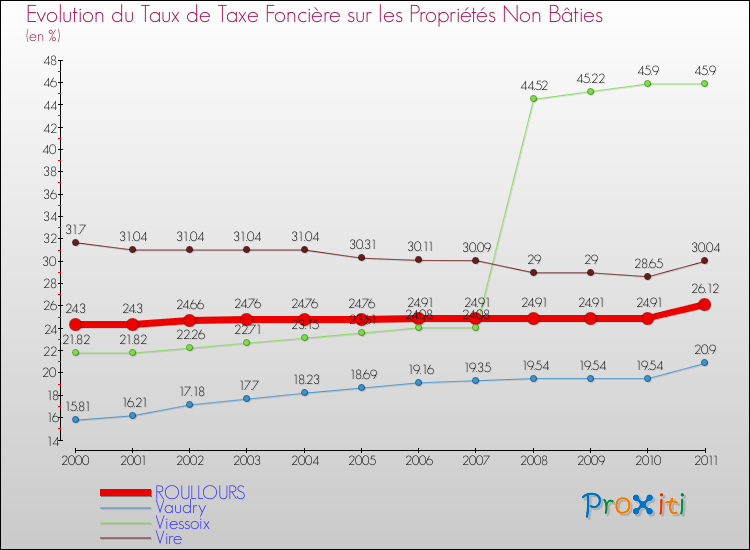 Evolution du taux de la taxe foncière sur les immeubles et terrains non batis pour ROULLOURS et les communes proches Comparaison des taux de la taxe foncière sur les immeubles et terrains non batis pour ROULLOURS et les communes voisines