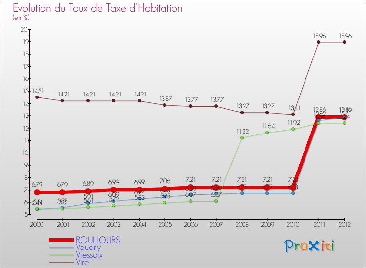 Evolution du taux de la taxe d'habitation pour ROULLOURS et les communes proches Comparaison des taux de la taxe d'habitation pour ROULLOURS et les communes voisines