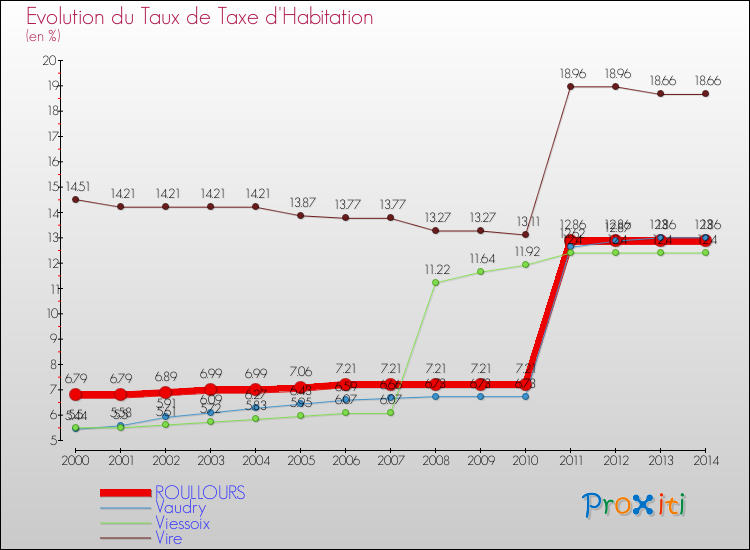 Evolution du taux de la taxe d'habitation pour ROULLOURS et les communes proches de 2000 à 2014 Comparaison des taux de la taxe d'habitation pour ROULLOURS et les communes voisines de 2000 à 2014