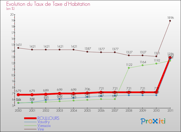 Evolution du taux de la taxe d'habitation pour ROULLOURS et les communes proches Comparaison des taux de la taxe d'habitation pour ROULLOURS et les communes voisines