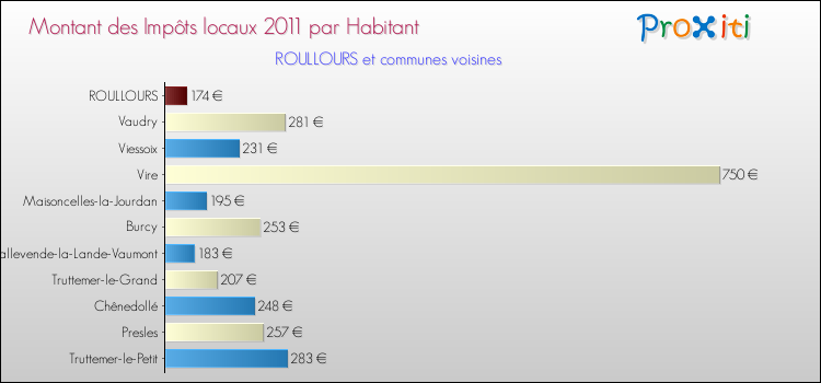 Montant des impôts locaux par Habitant pour ROULLOURS et les communes proches Comparaison des impôts locaux par habitant pour ROULLOURS et les communes voisines