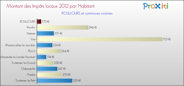 Montant des impôts locaux par Habitant pour ROULLOURS et les communes proches Comparaison des impôts locaux par habitant pour ROULLOURS et les communes voisines