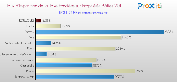 Taux d'imposition de la taxe foncière sur le bati 2011 pour ROULLOURS et les communes proches Comparaison des taux d'imposition de la taxe foncière sur le bati 2011 pour ROULLOURS et les communes voisines