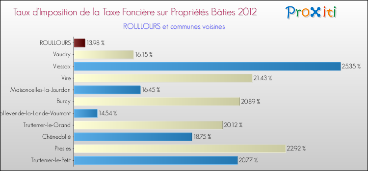 Taux d'imposition de la taxe foncière sur le bati 2012 pour ROULLOURS et les communes proches Comparaison des taux d'imposition de la taxe foncière sur le bati 2012 pour ROULLOURS et les communes voisines