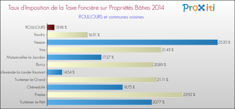Taux d'imposition de la taxe foncière sur le bati 2014 pour ROULLOURS et les communes proches Comparaison des taux d'imposition de la taxe foncière sur le bati 2014 pour ROULLOURS et les communes voisines