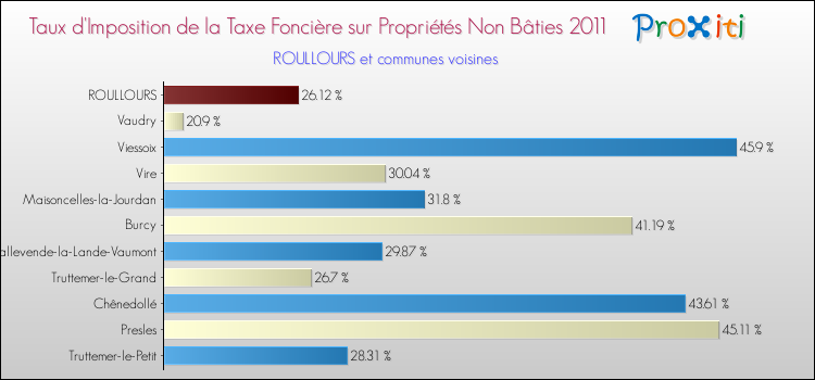 Taux d'imposition de la taxe foncière sur les immeubles et terrains non batis 2011 pour ROULLOURS et les communes proches Comparaison des taux d'imposition de la taxe foncière sur les immeubles et terrains non batis 2011 pour ROULLOURS et les communes voisines