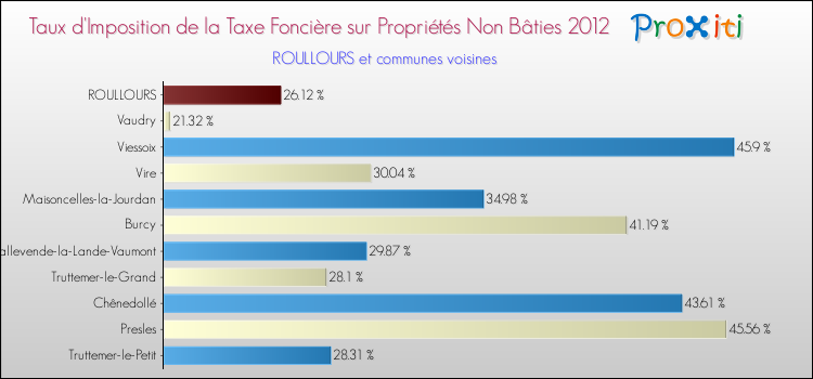 Taux d'imposition de la taxe foncière sur les immeubles et terrains non batis 2012 pour ROULLOURS et les communes proches Comparaison des taux d'imposition de la taxe foncière sur les immeubles et terrains non batis 2012 pour ROULLOURS et les communes voisines