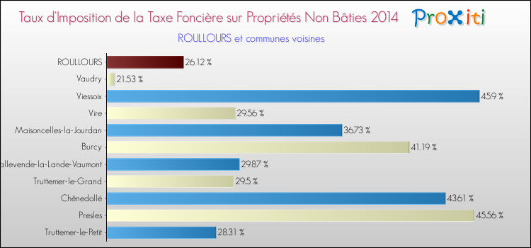 Taux d'imposition de la taxe foncière sur les immeubles et terrains non batis 2014 pour ROULLOURS et les communes proches Comparaison des taux d'imposition de la taxe foncière sur les immeubles et terrains non batis 2014 pour ROULLOURS et les communes voisines