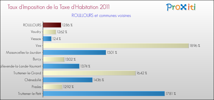 Taux d'imposition de la taxe d'habitation 2011 pour ROULLOURS et les communes proches Comparaison des taux d'imposition de la taxe d'habitation 2011 pour ROULLOURS et les communes voisines