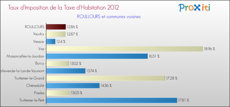 Taux d'imposition de la taxe d'habitation 2012 pour ROULLOURS et les communes proches Comparaison des taux d'imposition de la taxe d'habitation 2012 pour ROULLOURS et les communes voisines