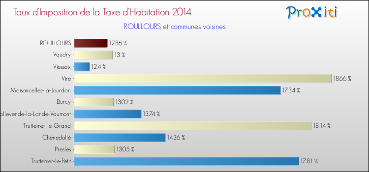 Taux d'imposition de la taxe d'habitation 2014 pour ROULLOURS et les communes proches Comparaison des taux d'imposition de la taxe d'habitation 2014 pour ROULLOURS et les communes voisines