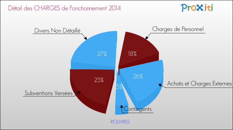 Décomposition des Charges de Fonctionnement 2014 de la commune de ROUVRES Charges de Fonctionnement 2014 pour la commune de ROUVRES