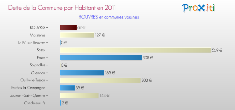 Dette par habitant de la commune en 2011 pour ROUVRES et les communes proches Comparaison de la dette par habitant de la commune en 2011 pour ROUVRES et les communes voisines