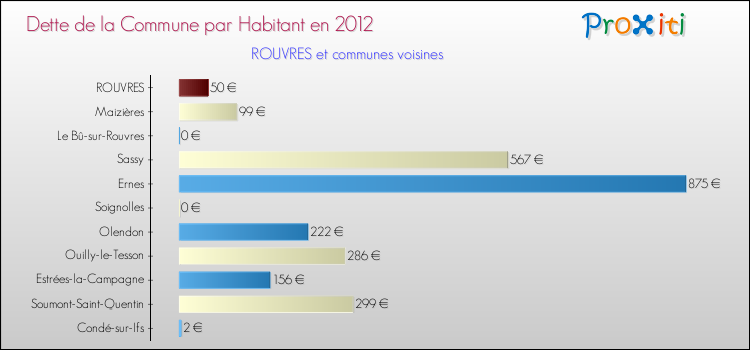 Dette par habitant de la commune en 2012 pour ROUVRES et les communes proches Comparaison de la dette par habitant de la commune en 2012 pour ROUVRES et les communes voisines
