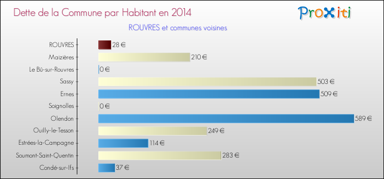 Dette par habitant de la commune en 2014 pour ROUVRES et les communes proches Comparaison de la dette par habitant de la commune en 2014 pour ROUVRES et les communes voisines