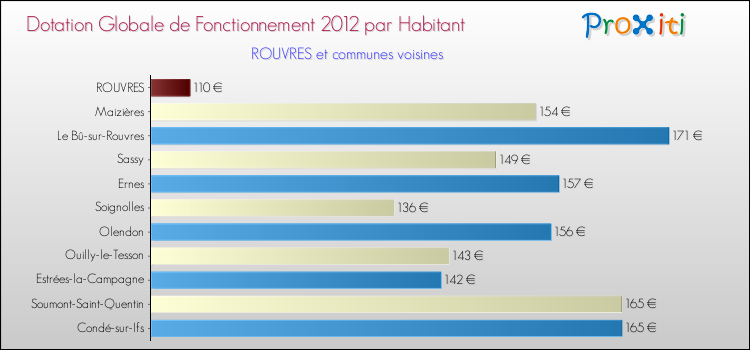 Montant des dotations globales de fonctionnement DGF par Habitant pour ROUVRES et les communes proches Comparaison des des dotations globales de fonctionnement DGF par habitant pour ROUVRES et les communes voisines