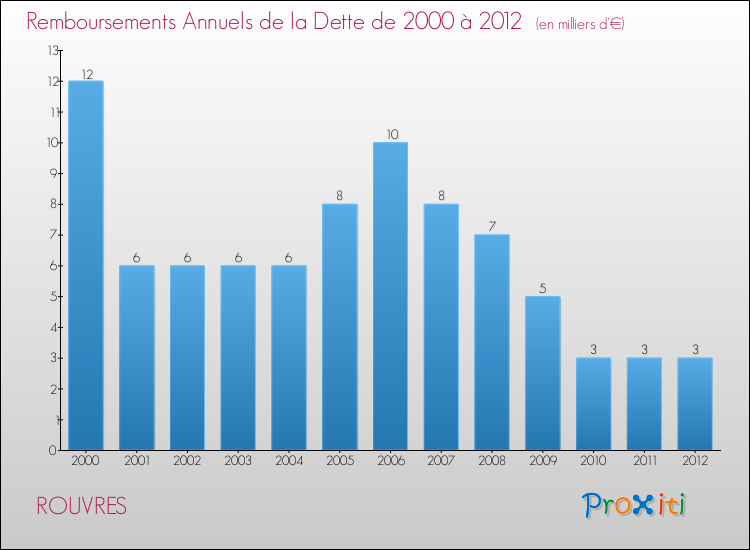 Evolution de l'annuité de la dette pour la commune de ROUVRES de 2000 à 2012 Annuités de la dette pour ROUVRES de 2000 à 2012