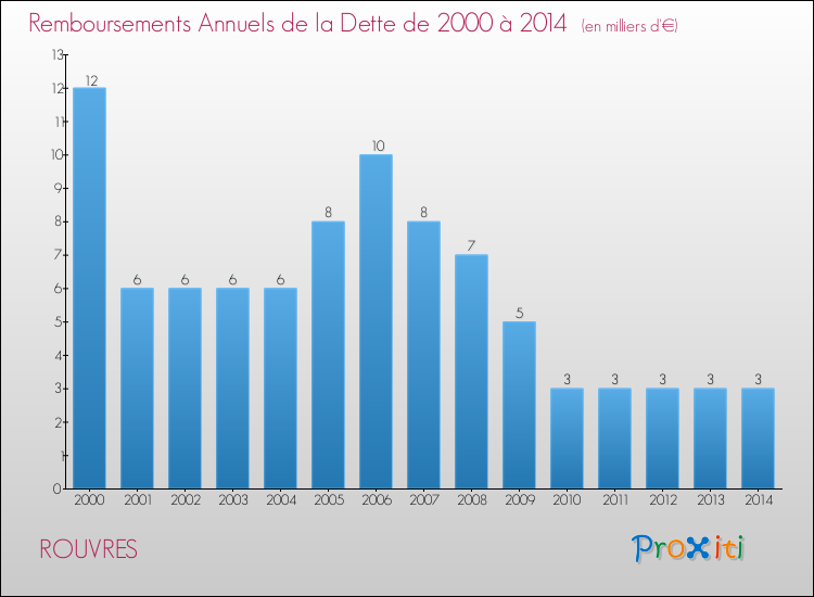 Evolution de l'annuité de la dette pour la commune de ROUVRES de 2000 à 2014 Annuités de la dette pour ROUVRES de 2000 à 2014
