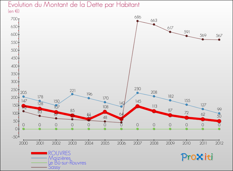 Evolution de la dette par habitant pour la commune de ROUVRES et les communes proches de 2000 à 2012 Comparaison de la dette par habitant pour ROUVRES et les communes voisines de 2000 à 2012