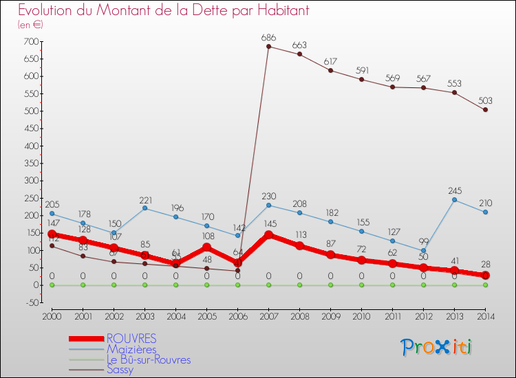 Evolution de la dette par habitant pour la commune de ROUVRES et les communes proches de 2000 à 2014 Comparaison de la dette par habitant pour ROUVRES et les communes voisines de 2000 à 2014