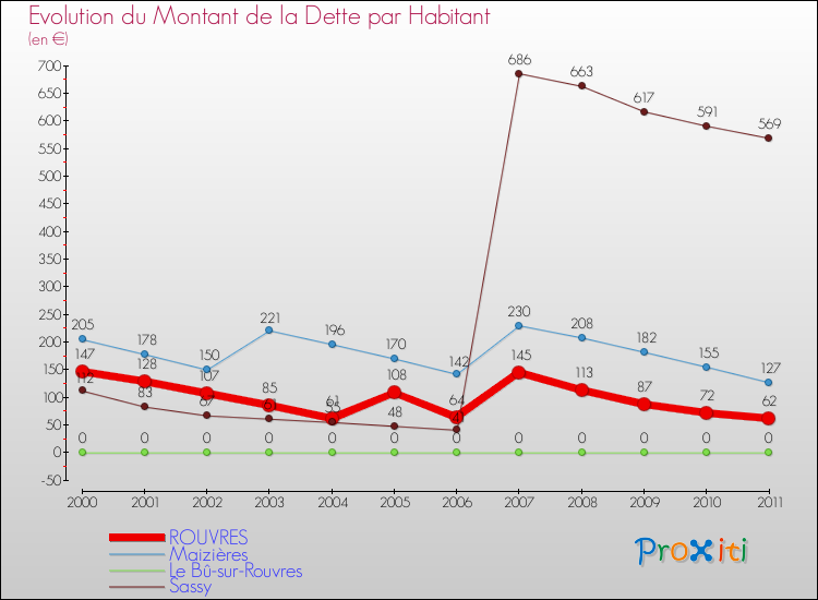 Evolution de la dette par habitant pour la commune de ROUVRES et les communes proches Comparaison de la dette par habitant pour ROUVRES et les communes voisines