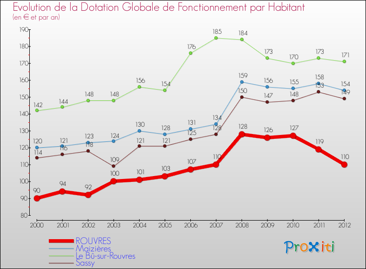 Evolution et montant de la dotation globale de fonctionnement par Habitant pour ROUVRES et les communes proches Comparaison des dotations globales de fonctionnement par habitant pour ROUVRES et les communes voisines