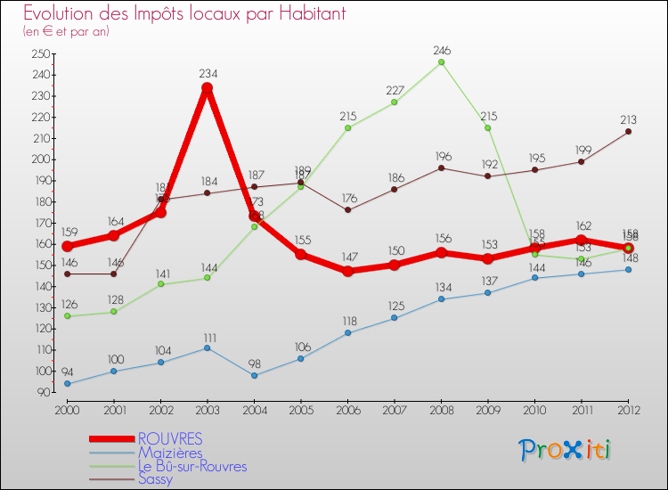 Evolution et montant des impôts locaux par Habitant pour ROUVRES et les communes proches Comparaison des impôts locaux par habitant pour ROUVRES et les communes voisines