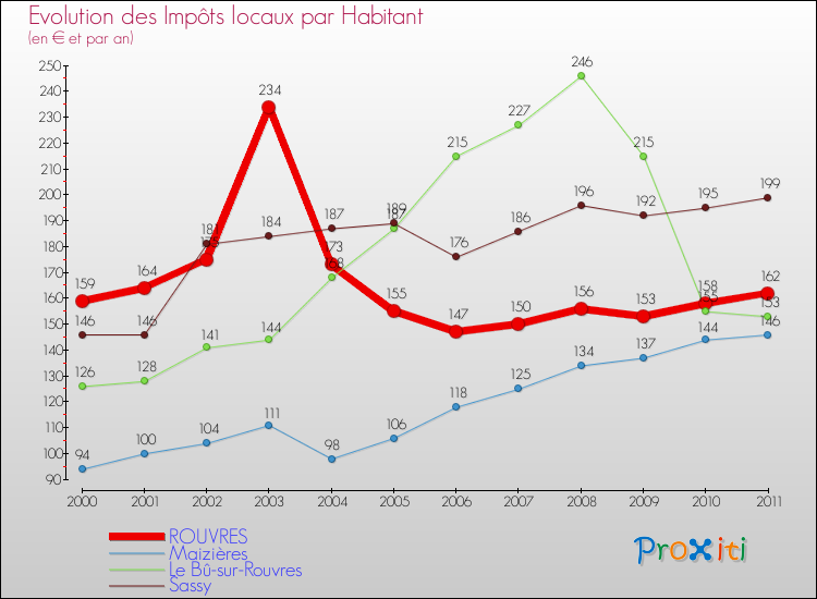 Evolution et montant des impôts locaux par Habitant pour ROUVRES et les communes proches Comparaison des impôts locaux par habitant pour ROUVRES et les communes voisines