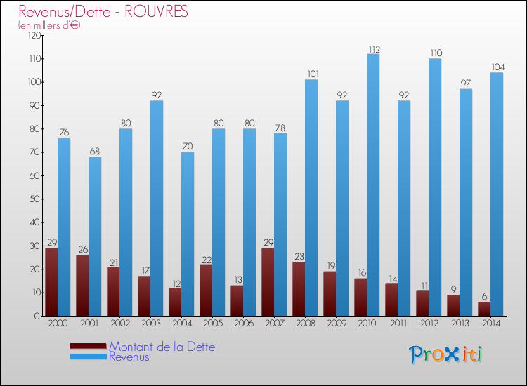 Evolution comparée de la dette et des revenus pour la commune de ROUVRES de 2000 à 2014 Comparaison de la dette et des revenus pour ROUVRES de 2000 à 2014
