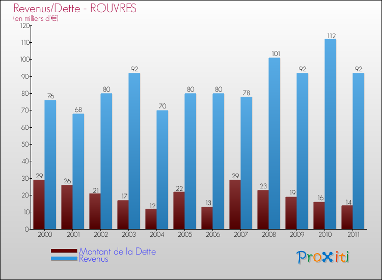 Evolution comparée de la dette et des revenus pour la commune de ROUVRES de 2000 à 2011 Comparaison de la dette et des revenus pour ROUVRES de 2000 à 2011