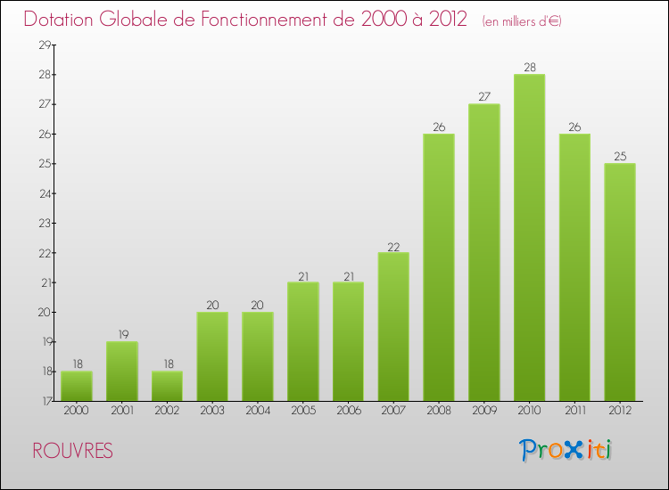 Evolution du montant de la Dotation Globale de Fonctionnement pour la commune de ROUVRES de 2000 à 2012 Evolution du montant de la Dotation Globale de Fonctionnement pour ROUVRES de 2000 à 2012
