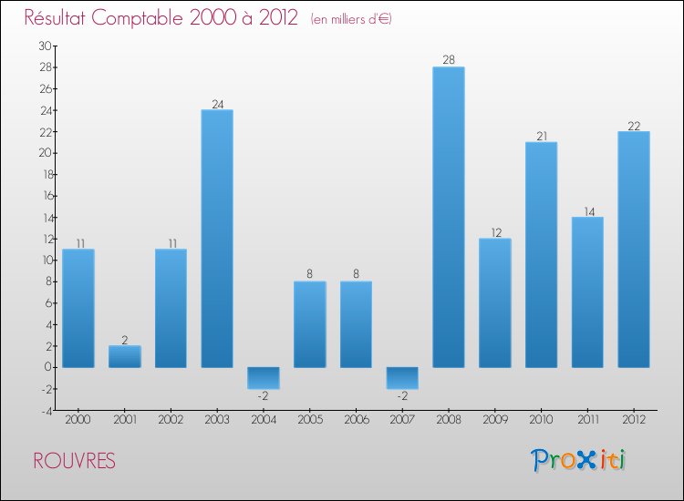 Evolution du résultat comptable pour la commune de ROUVRES de 2000 à 2012 Evolution du résultat comptable pour ROUVRES de 2000 à 2012