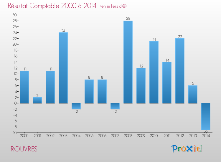 Evolution du résultat comptable pour la commune de ROUVRES de 2000 à 2014 Evolution du résultat comptable pour ROUVRES de 2000 à 2014