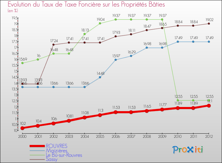 Evolution du taux de la taxe foncière sur le bati pour ROUVRES et les communes proches de 2000 à 2012 Comparaison des taux de taxe foncière sur le bati pour ROUVRES et les communes voisines de 2000 à 2012