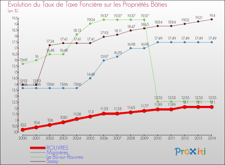 Evolution du taux de la taxe foncière sur le bati pour ROUVRES et les communes proches de 2000 à 2014 Comparaison des taux de taxe foncière sur le bati pour ROUVRES et les communes voisines de 2000 à 2014