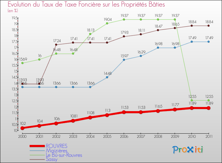 Evolution du taux de la taxe foncière sur le bati pour ROUVRES et les communes proches Comparaison des taux de taxe foncière sur le bati pour ROUVRES et les communes voisines