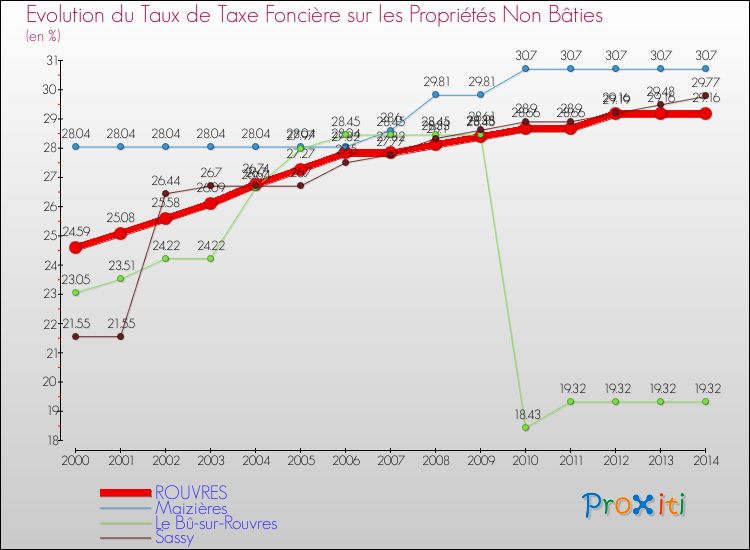 Evolution du taux de la taxe foncière sur les immeubles et terrains non batis pour ROUVRES et les communes proches de 2000 à 2014 Comparaison des taux de la taxe foncière sur les immeubles et terrains non batis pour ROUVRES et les communes voisines de 2000 à 2014