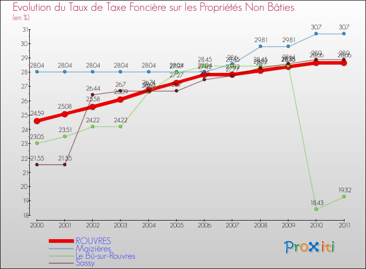 Evolution du taux de la taxe foncière sur les immeubles et terrains non batis pour ROUVRES et les communes proches Comparaison des taux de la taxe foncière sur les immeubles et terrains non batis pour ROUVRES et les communes voisines