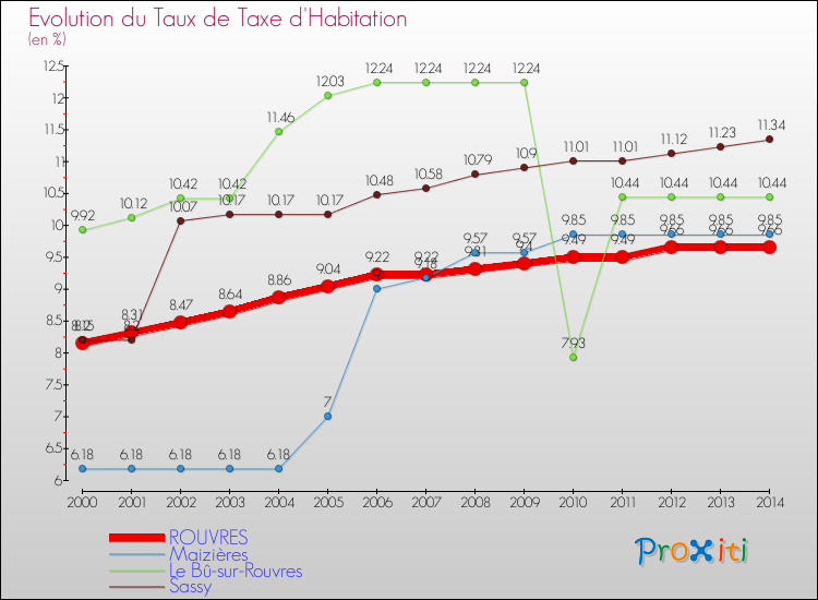 Evolution du taux de la taxe d'habitation pour ROUVRES et les communes proches de 2000 à 2014 Comparaison des taux de la taxe d'habitation pour ROUVRES et les communes voisines de 2000 à 2014