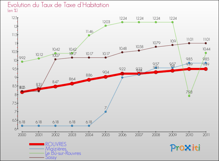 Evolution du taux de la taxe d'habitation pour ROUVRES et les communes proches Comparaison des taux de la taxe d'habitation pour ROUVRES et les communes voisines