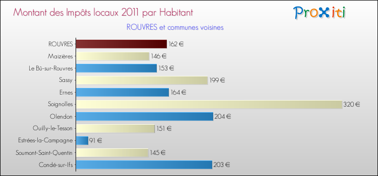 Montant des impôts locaux par Habitant pour ROUVRES et les communes proches Comparaison des impôts locaux par habitant pour ROUVRES et les communes voisines