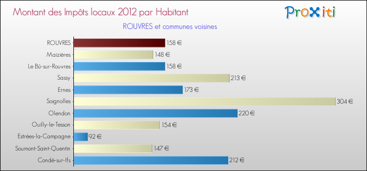 Montant des impôts locaux par Habitant pour ROUVRES et les communes proches Comparaison des impôts locaux par habitant pour ROUVRES et les communes voisines