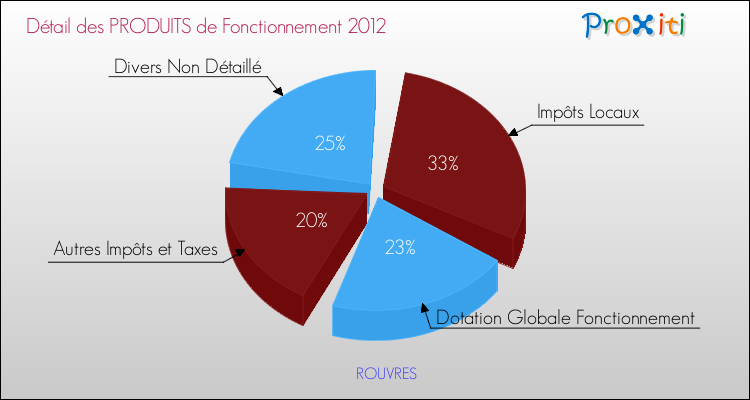Décomposition du Budget de Fonctionnement 2012 de la commune de ROUVRES Budget de Fonctionnement 2012 pour la commune de ROUVRES