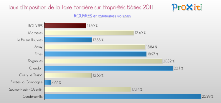 Taux d'imposition de la taxe foncière sur le bati 2011 pour ROUVRES et les communes proches Comparaison des taux d'imposition de la taxe foncière sur le bati 2011 pour ROUVRES et les communes voisines