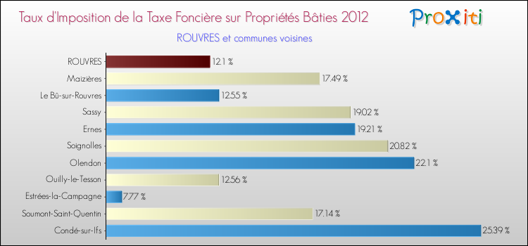 Taux d'imposition de la taxe foncière sur le bati 2012 pour ROUVRES et les communes proches Comparaison des taux d'imposition de la taxe foncière sur le bati 2012 pour ROUVRES et les communes voisines